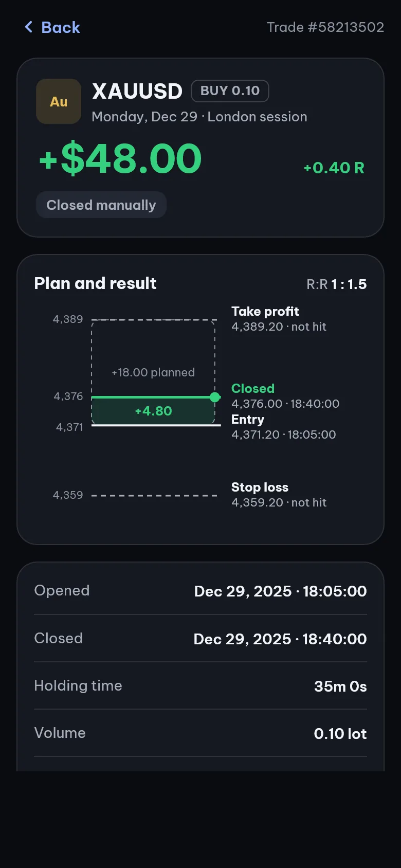 Trade detail, XAUUSD buy 0.10 lots: +$48.00, +0.40 R, closed manually, with entry, close, SL and TP
